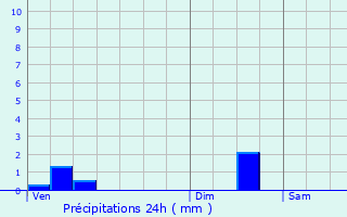 Graphique des précipitations prvues pour Saint-Gaudent