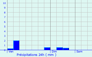 Graphique des précipitations prvues pour Quinquempoix