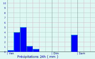 Graphique des précipitations prvues pour Mettet