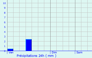 Graphique des précipitations prvues pour Thorey-en-Plaine