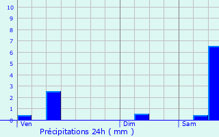 Graphique des précipitations prvues pour Domptail