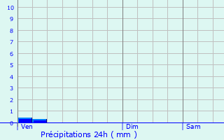 Graphique des précipitations prvues pour Bazancourt