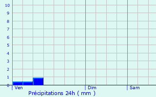 Graphique des précipitations prvues pour Mazeyrat-d