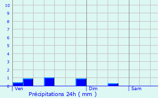 Graphique des précipitations prvues pour Lamcourt