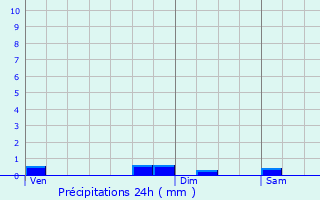 Graphique des précipitations prvues pour Clamecy