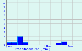 Graphique des précipitations prvues pour Vorselaar