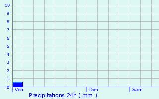 Graphique des précipitations prvues pour Decazeville