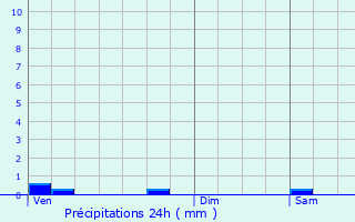 Graphique des précipitations prvues pour Fulleren