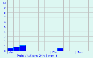 Graphique des précipitations prvues pour Chteau-Chervix