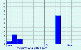 Graphique des précipitations prvues pour Bree