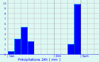 Graphique des précipitations prvues pour Fosses-la-ville