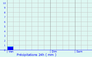 Graphique des précipitations prvues pour Peypin-d