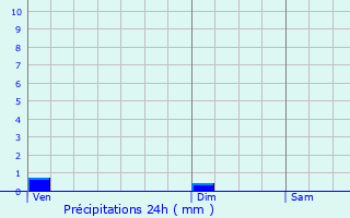 Graphique des précipitations prvues pour Touquin