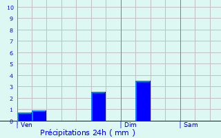 Graphique des précipitations prvues pour Anneux