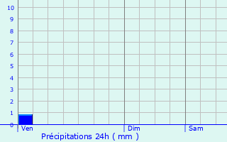 Graphique des précipitations prvues pour Longes