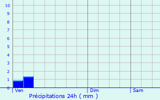 Graphique des précipitations prvues pour Domremy-Landville