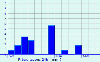 Graphique des précipitations prvues pour Champntery