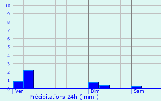 Graphique des précipitations prvues pour Illfurth
