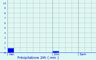 Graphique des précipitations prvues pour Billy-ls-Chanceaux