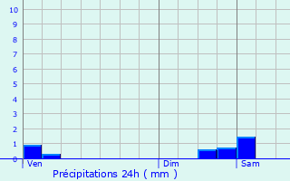 Graphique des précipitations prvues pour Migennes