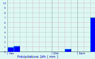 Graphique des précipitations prvues pour Sanchey