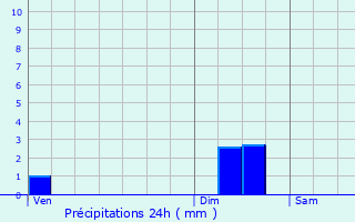 Graphique des précipitations prvues pour Vanclans