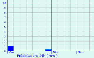 Graphique des précipitations prvues pour Nogent-ls-Montbard