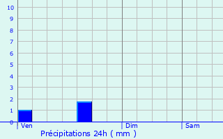 Graphique des précipitations prvues pour Ichy