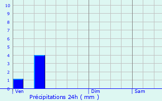 Graphique des précipitations prvues pour La Chevrolire
