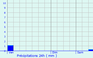 Graphique des précipitations prvues pour Delle