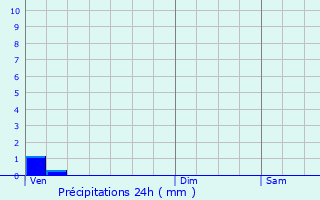 Graphique des précipitations prvues pour Morionvilliers