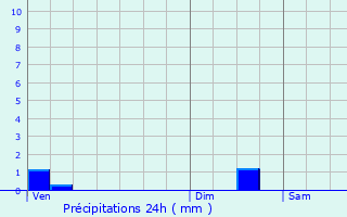 Graphique des précipitations prvues pour Aubaine