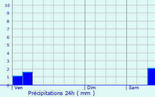 Graphique des précipitations prvues pour Chambon-sur-Voueize