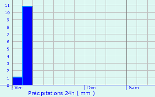 Graphique des précipitations prvues pour Saint-Clair-du-Rhne