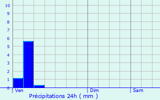 Graphique des précipitations prvues pour Ral