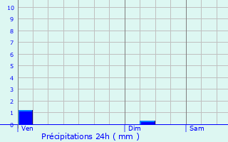 Graphique des précipitations prvues pour Mauvilly