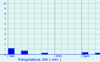 Graphique des précipitations prvues pour Moernach