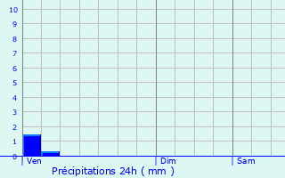 Graphique des précipitations prvues pour Chlons-en-Champagne