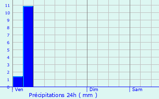 Graphique des précipitations prvues pour Louvenne