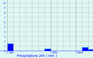 Graphique des précipitations prvues pour Prissac