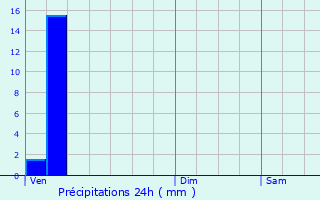 Graphique des précipitations prvues pour L