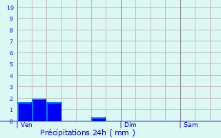 Graphique des précipitations prvues pour Gaudechart