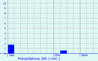 Graphique des précipitations prvues pour Lafert-sur-Aube