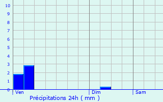 Graphique des précipitations prvues pour Saint-Alban-Leysse