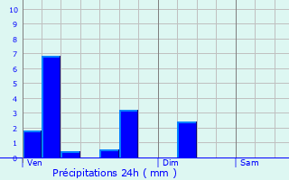 Graphique des précipitations prvues pour Courcelles-les-Lens