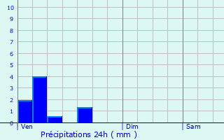 Graphique des précipitations prvues pour Froideville