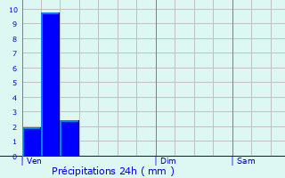 Graphique des précipitations prvues pour Hupperdange