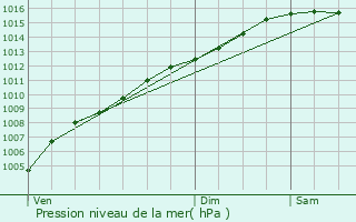 Graphe de la pression atmosphrique prvue pour Bagnols-en-Fort