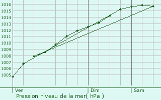 Graphe de la pression atmosphrique prvue pour Callian