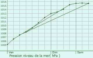 Graphe de la pression atmosphrique prvue pour Saint-Laurent-du-Var